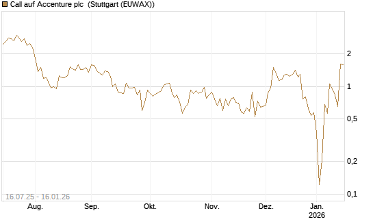 Call auf Accenture plc [Vontobel] Chart