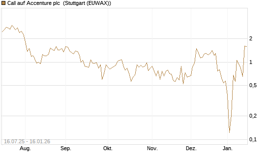 Call auf Accenture plc [Vontobel] Chart