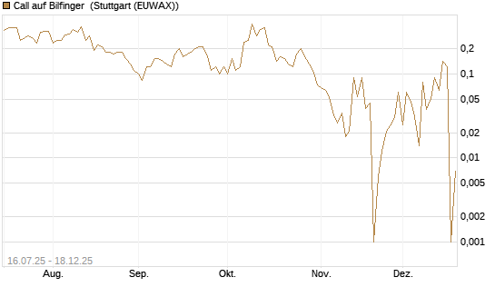 Call auf Bilfinger [BNP Paribas Emissions- und Handelsges.] Chart