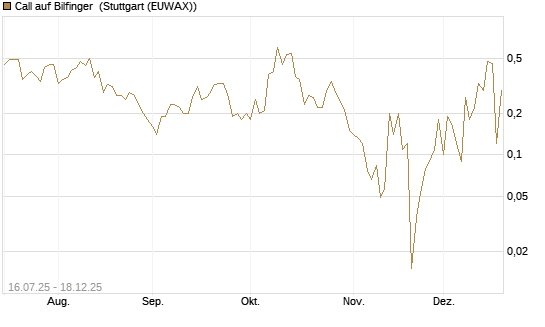 Call auf Bilfinger [BNP Paribas Emissions- und Handelsges.] Chart