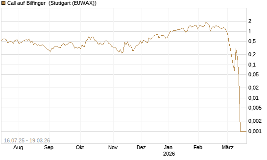 Call auf Bilfinger [BNP Paribas Emissions- und Handelsges.] Chart