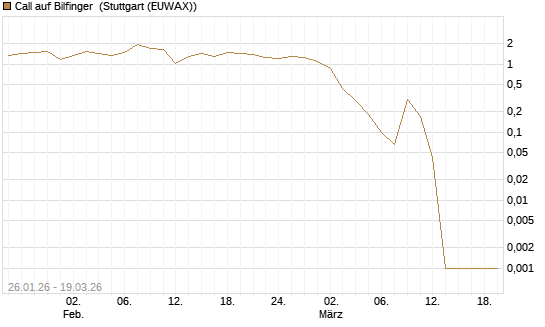 Call auf Bilfinger [BNP Paribas Emissions- und Handelsges.] Chart