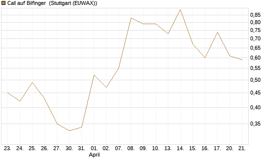 Call auf Bilfinger [BNP Paribas Emissions- und Handelsges.] Chart