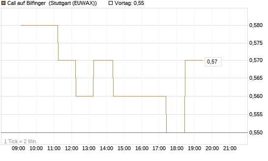 Call auf Bilfinger [BNP Paribas Emissions- und Handelsges.] Chart