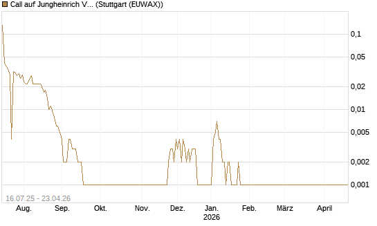 Call auf Jungheinrich Vz [BNP Paribas Emissions- und Handelsges.] Chart