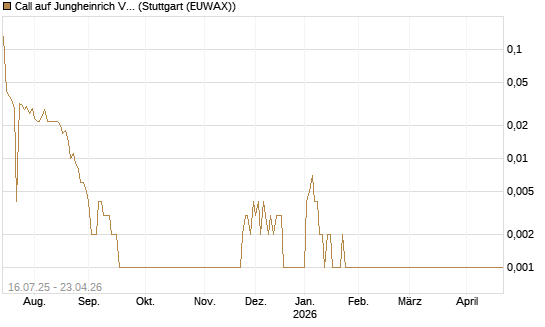 Call auf Jungheinrich Vz [BNP Paribas Emissions- und Handelsges.] Chart