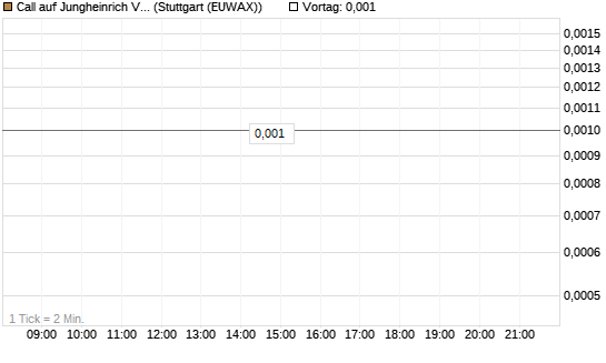 Call auf Jungheinrich Vz [BNP Paribas Emissions- und Handelsges.] Chart