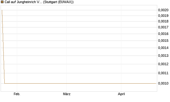 Call auf Jungheinrich Vz [BNP Paribas Emissions- und Handelsges.] Chart