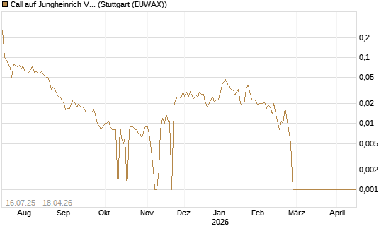Call auf Jungheinrich Vz [BNP Paribas Emissions- und Handelsges.] Chart