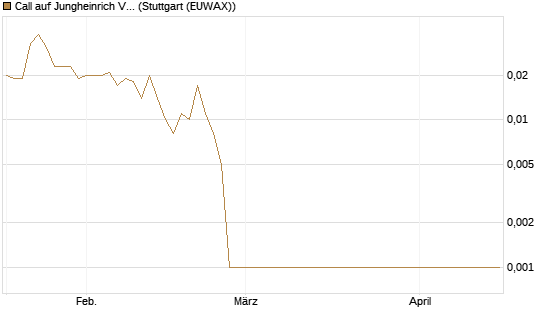 Call auf Jungheinrich Vz [BNP Paribas Emissions- und Handelsges.] Chart
