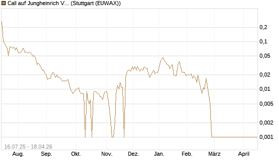 Call auf Jungheinrich Vz [BNP Paribas Emissions- und Handelsges.] Chart