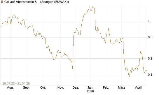 Call auf Abercrombie & Fitch [BNP Paribas Emissions- und Handelsges.] Chart
