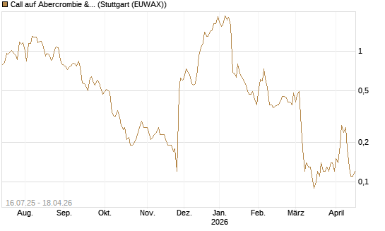 Call auf Abercrombie & Fitch [BNP Paribas Emissions- und Handelsges.] Chart