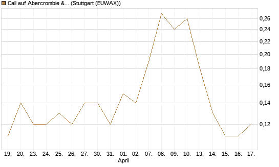 Call auf Abercrombie & Fitch [BNP Paribas Emissions- und Handelsges.] Chart