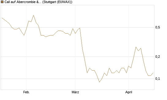 Call auf Abercrombie & Fitch [BNP Paribas Emissions- und Handelsges.] Chart