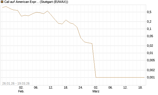 Call auf American Express [BNP Paribas Emissions- und Handelsges.] Chart
