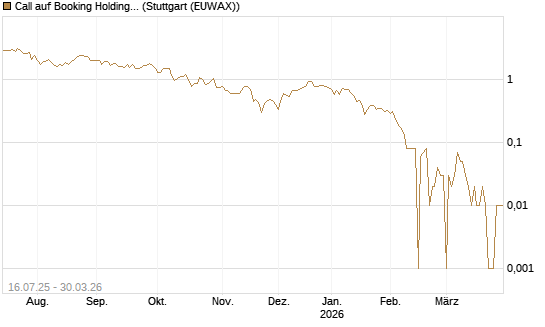 Call auf Booking Holdings [BNP Paribas Emissions- und Handelsges.] Chart