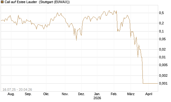 Call auf Estee Lauder [BNP Paribas Emissions- und Handelsges.] Chart