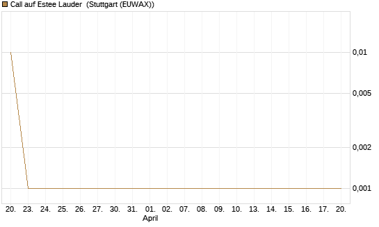 Call auf Estee Lauder [BNP Paribas Emissions- und Handelsges.] Chart