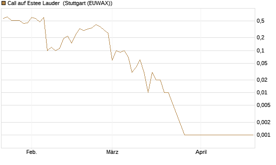 Call auf Estee Lauder [BNP Paribas Emissions- und Handelsges.] Chart