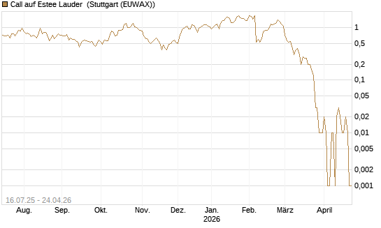 Call auf Estee Lauder [BNP Paribas Emissions- und Handelsges.] Chart