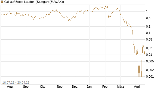 Call auf Estee Lauder [BNP Paribas Emissions- und Handelsges.] Chart