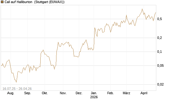 Call auf Halliburton [BNP Paribas Emissions- und Handelsges.] Chart