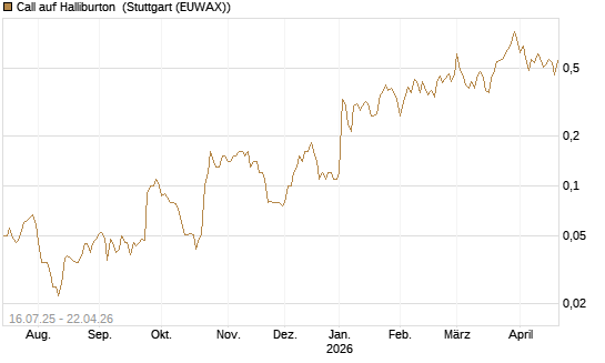 Call auf Halliburton [BNP Paribas Emissions- und Handelsges.] Chart