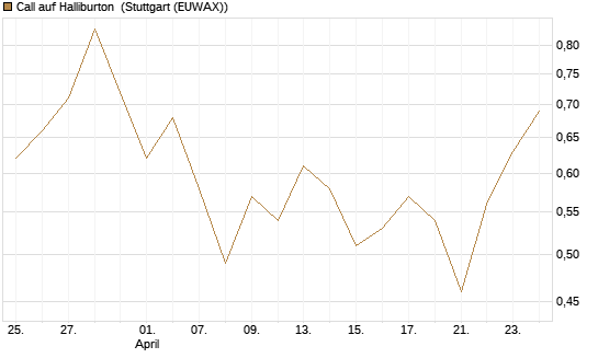 Call auf Halliburton [BNP Paribas Emissions- und Handelsges.] Chart
