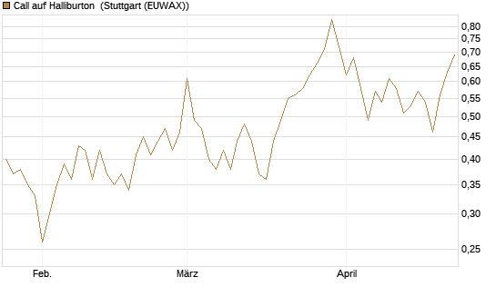 Call auf Halliburton [BNP Paribas Emissions- und Handelsges.] Chart