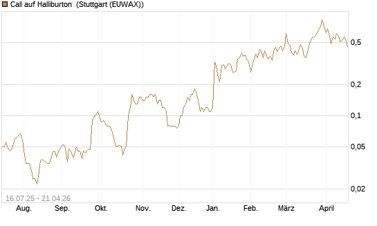 Call auf Halliburton [BNP Paribas Emissions- und Handelsges.] Chart