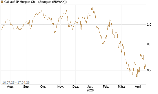 Call auf JP Morgan Chase [BNP Paribas Emissions- und Handelsges.] Chart