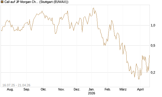 Call auf JP Morgan Chase [BNP Paribas Emissions- und Handelsges.] Chart