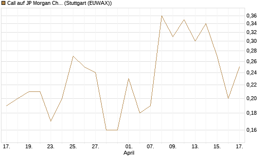 Call auf JP Morgan Chase [BNP Paribas Emissions- und Handelsges.] Chart