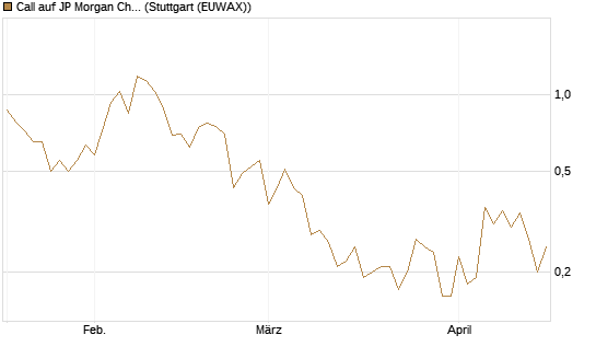 Call auf JP Morgan Chase [BNP Paribas Emissions- und Handelsges.] Chart
