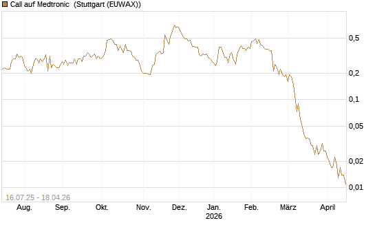 Call auf Medtronic [BNP Paribas Emissions- und Handelsges.] Chart