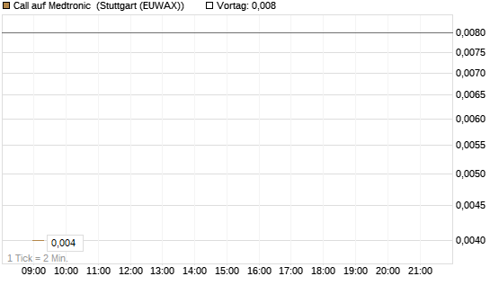 Call auf Medtronic [BNP Paribas Emissions- und Handelsges.] Chart