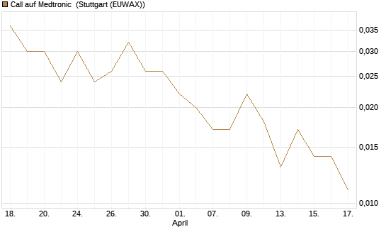 Call auf Medtronic [BNP Paribas Emissions- und Handelsges.] Chart