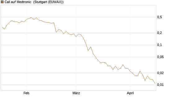 Call auf Medtronic [BNP Paribas Emissions- und Handelsges.] Chart