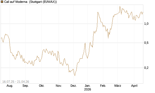 Call auf Moderna [BNP Paribas Emissions- und Handelsges.] Chart