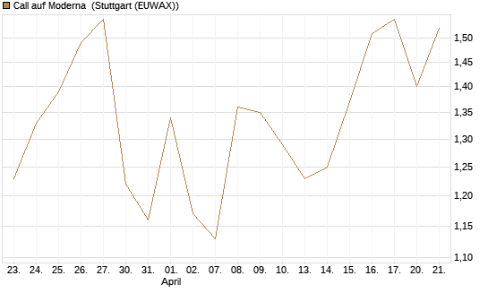 Call auf Moderna [BNP Paribas Emissions- und Handelsges.] Chart