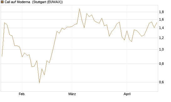 Call auf Moderna [BNP Paribas Emissions- und Handelsges.] Chart