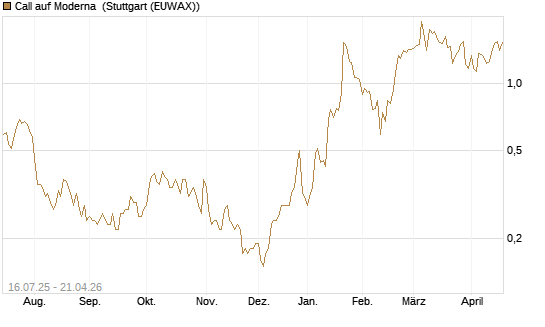 Call auf Moderna [BNP Paribas Emissions- und Handelsges.] Chart