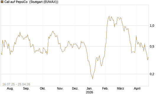 Call auf PepsiCo [BNP Paribas Emissions- und Handelsges.] Chart