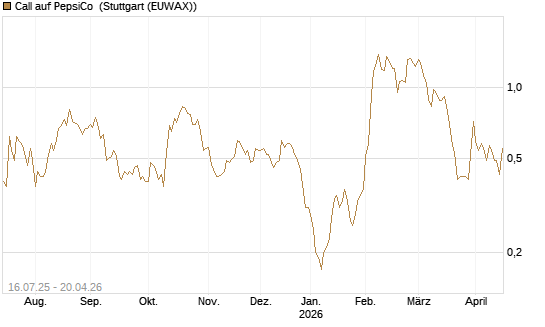 Call auf PepsiCo [BNP Paribas Emissions- und Handelsges.] Chart