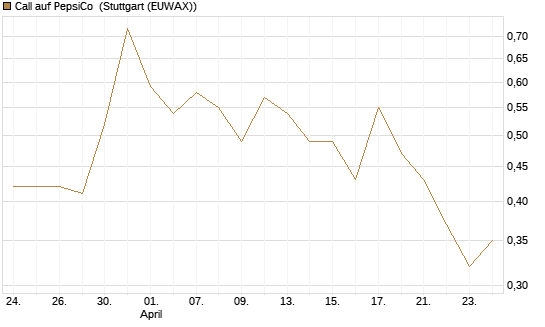 Call auf PepsiCo [BNP Paribas Emissions- und Handelsges.] Chart