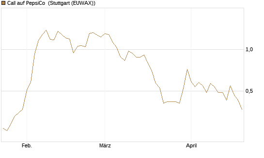 Call auf PepsiCo [BNP Paribas Emissions- und Handelsges.] Chart