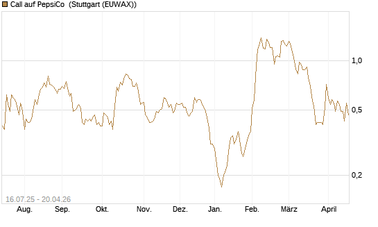 Call auf PepsiCo [BNP Paribas Emissions- und Handelsges.] Chart