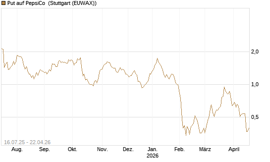 Put auf PepsiCo [BNP Paribas Emissions- und Handelsges.] Chart