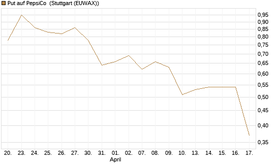 Put auf PepsiCo [BNP Paribas Emissions- und Handelsges.] Chart